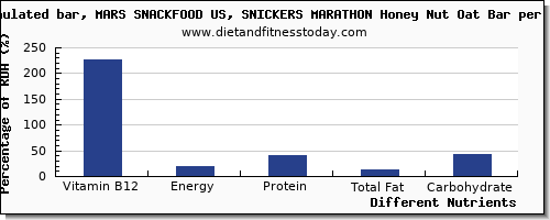 chart to show highest vitamin b12 in a snickers bar per 100g